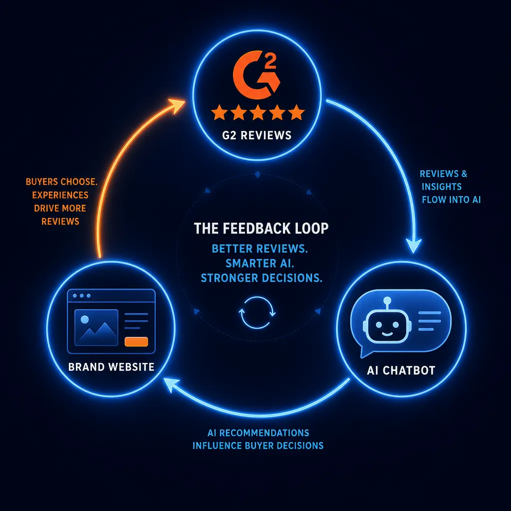 g2-aeo-insights-feedback-loop-by-aiseo.ai