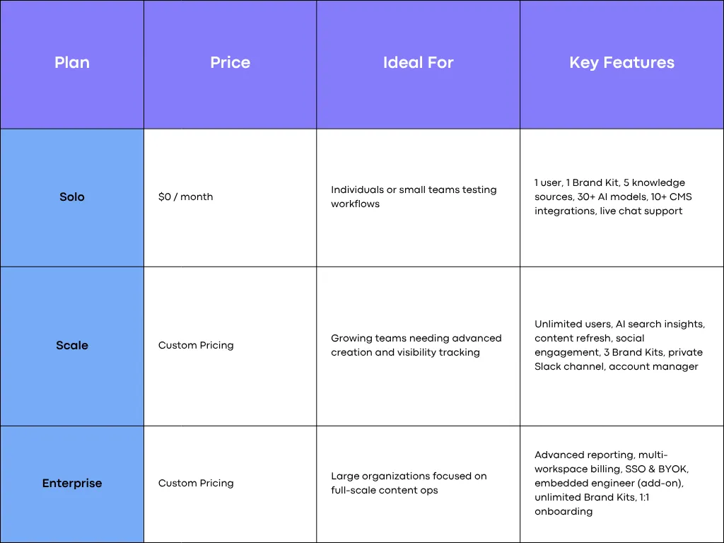 AirOps Plans