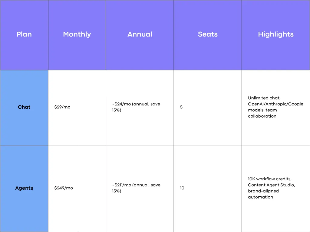 Copyai's Pricing