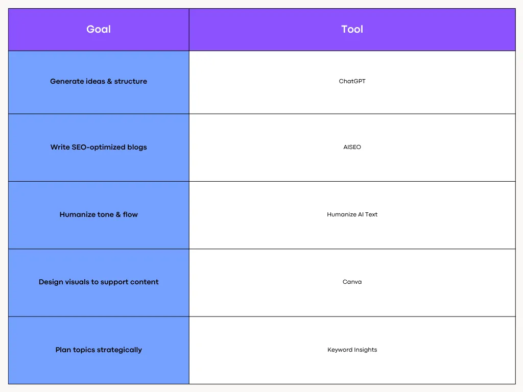 Which tool should I start with if I want to scale content quickly