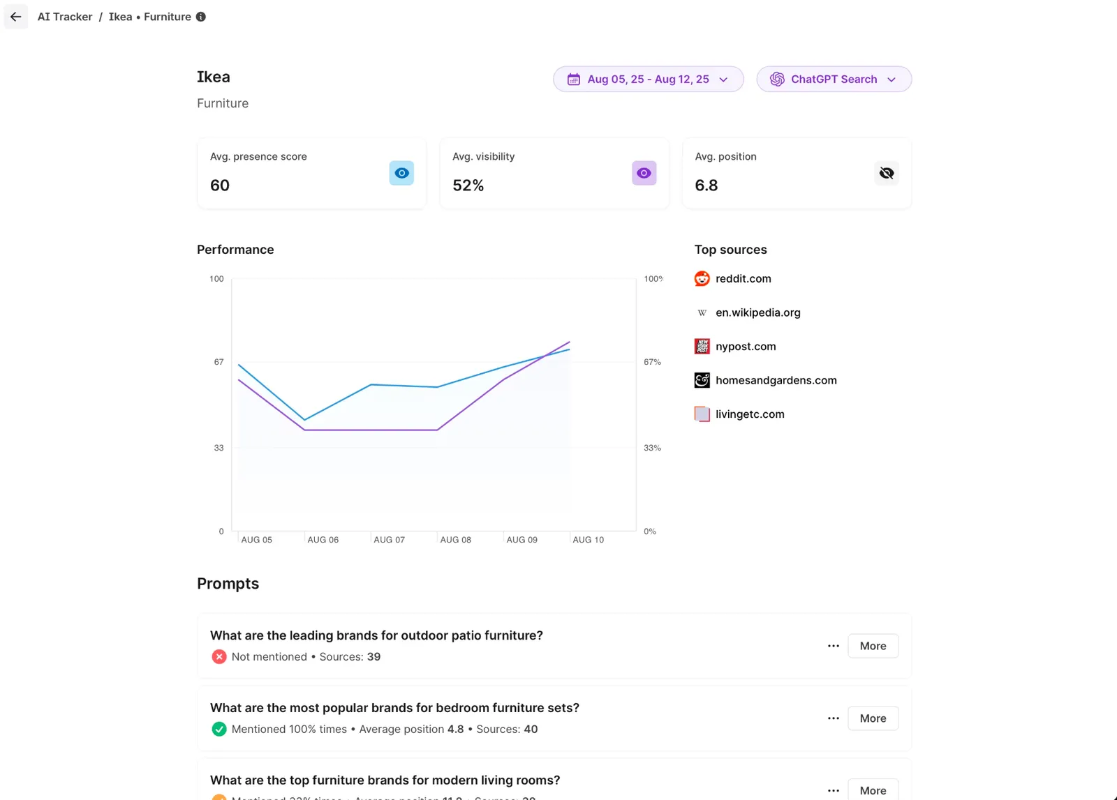 AI Tracker & Visibility Metrics