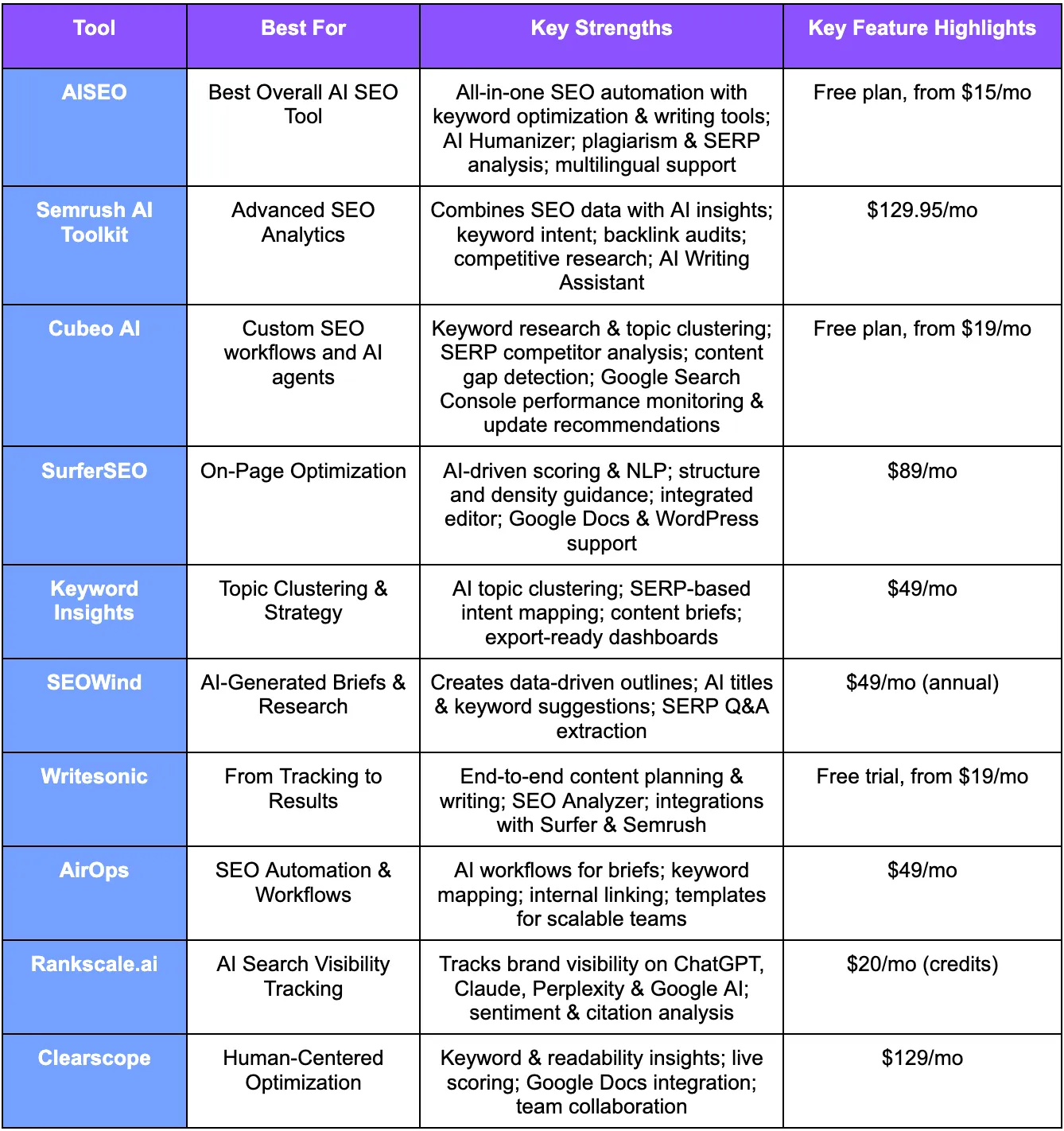 Best AI SEO Tools