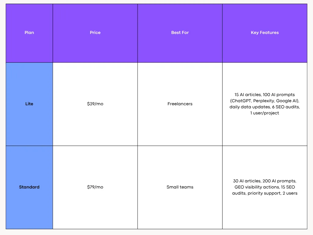 Writesonic Pricing