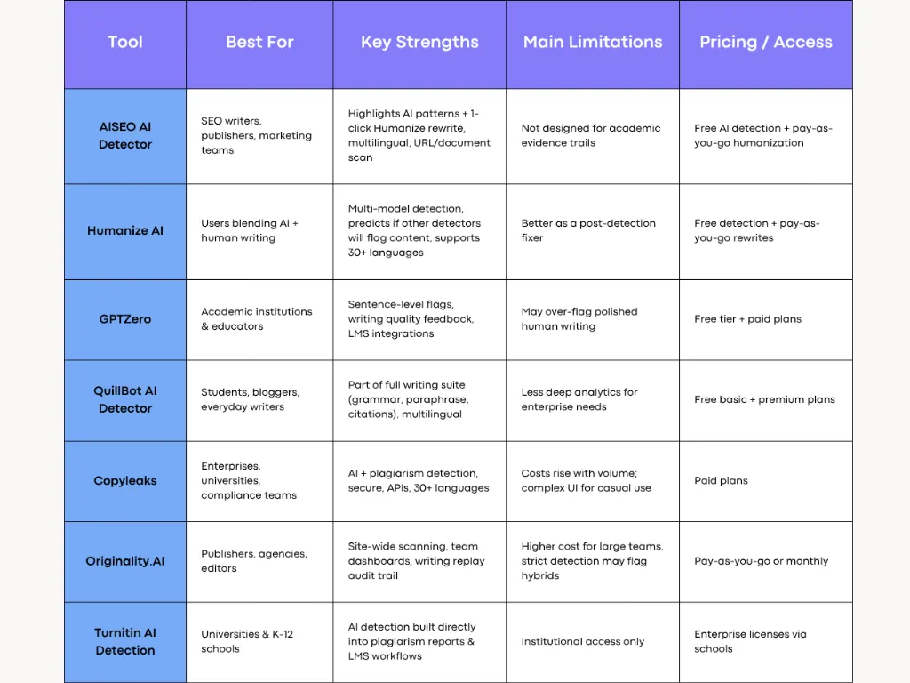 Top AI Detectors Comparison Table
