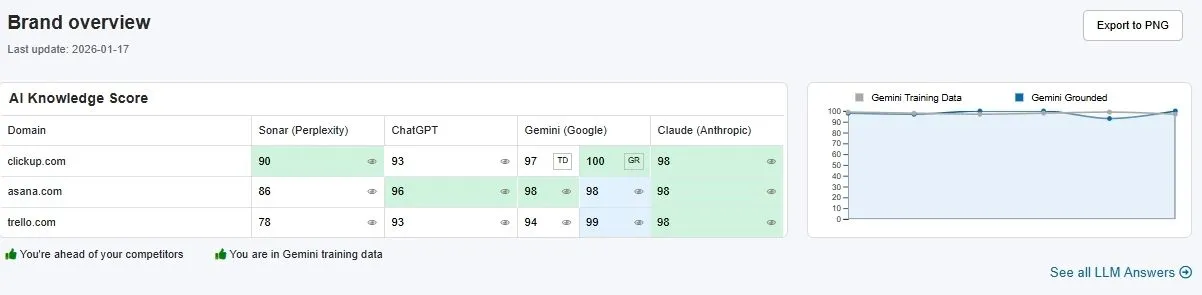AI Brand Score & Knowledge Mapping
