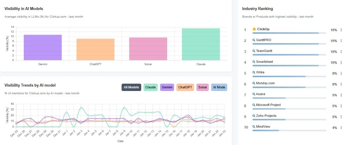 Brand Visibility Tracking Over Time