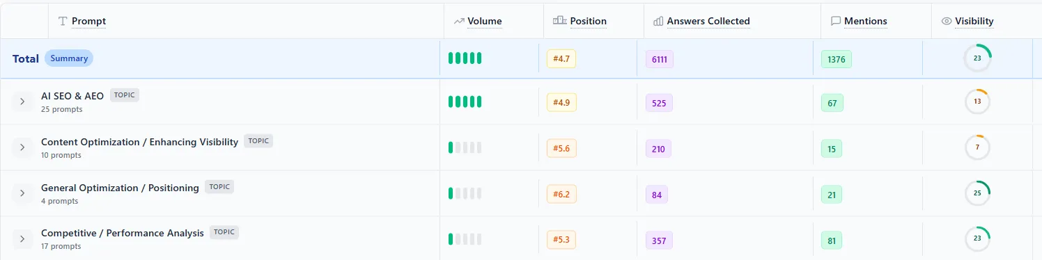 Prompt-Level Analysis