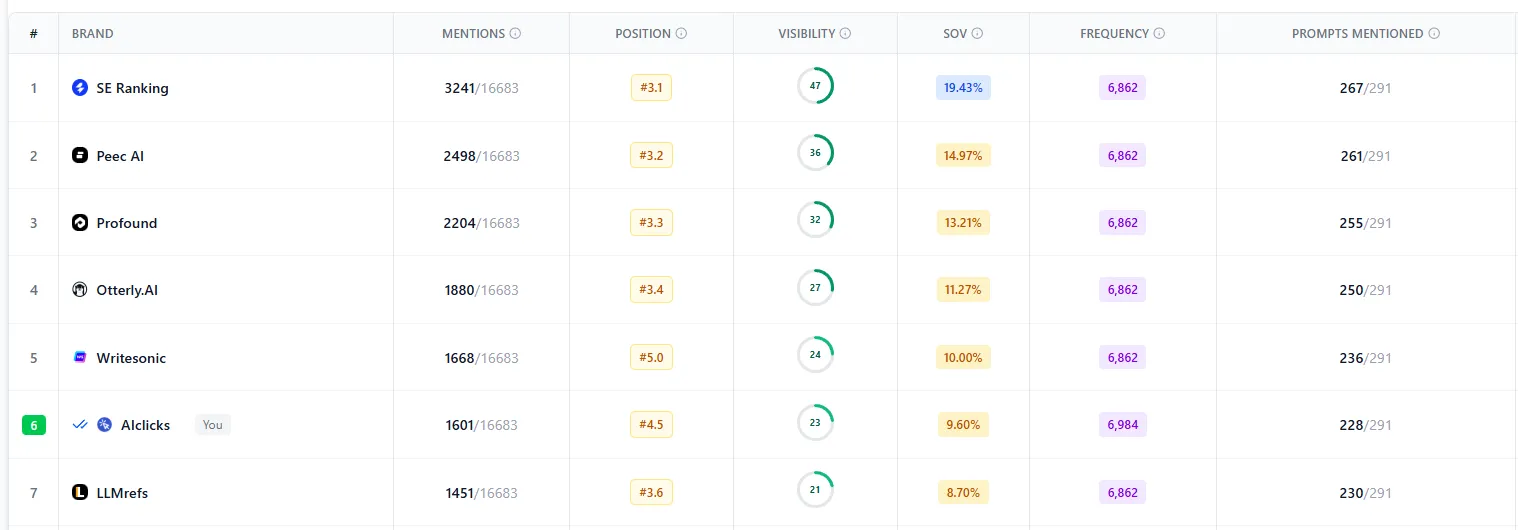 Competitor Benchmarking