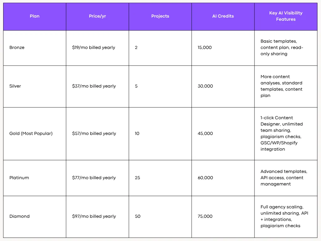 NeuronWriter Pricing