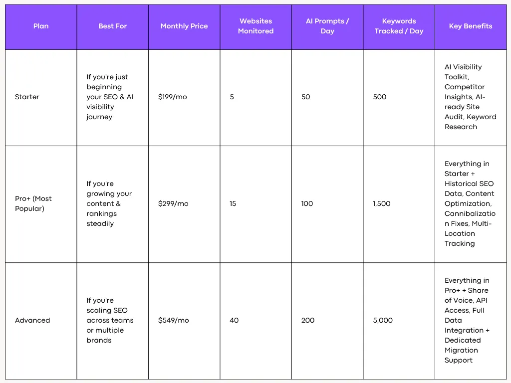 Semrush Pricing