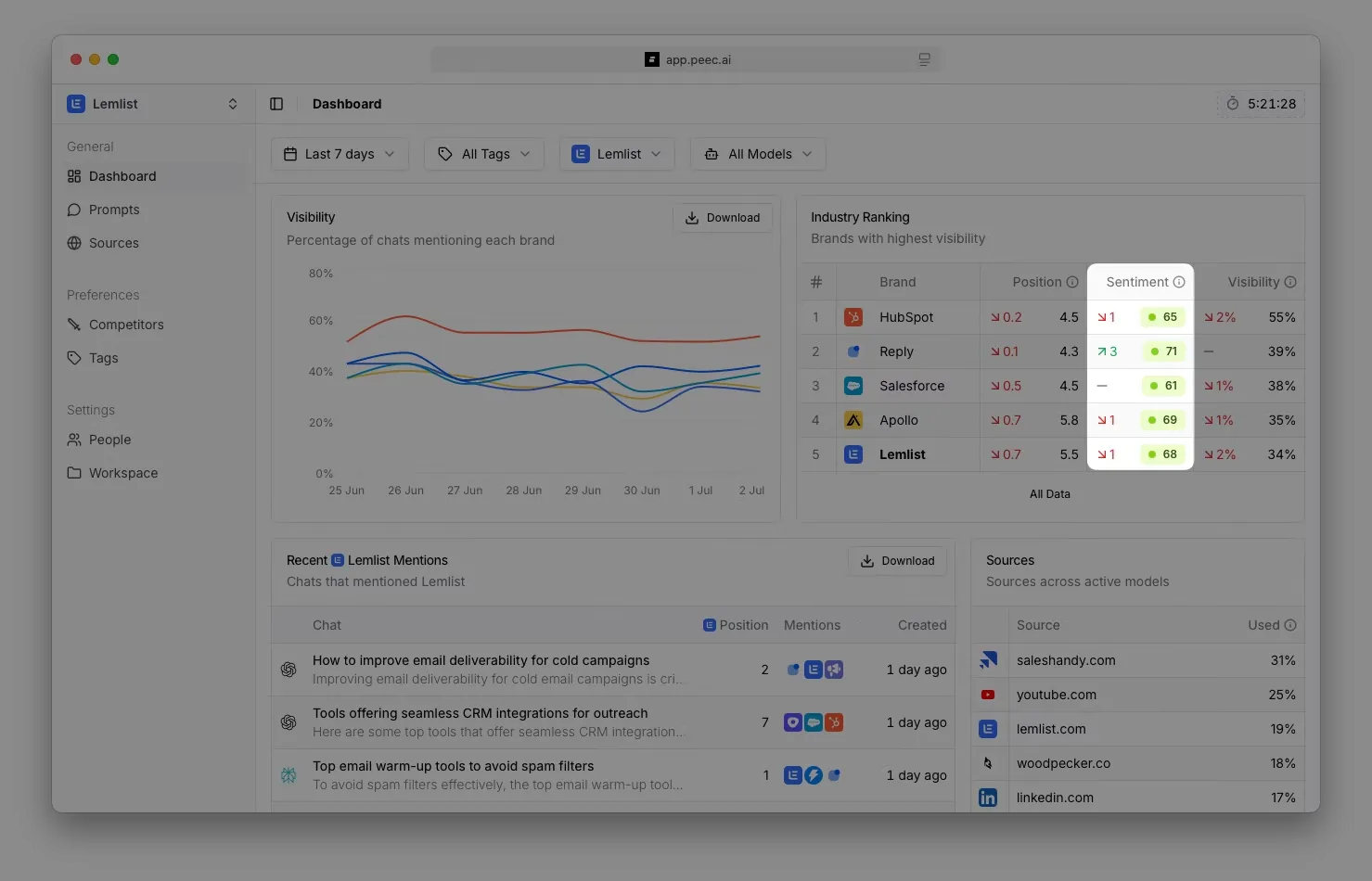 Share of Voice Benchmarking