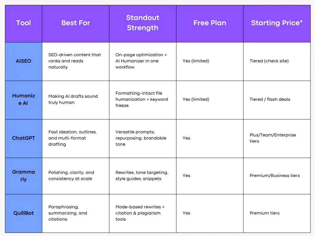 Best AI Writing Tools