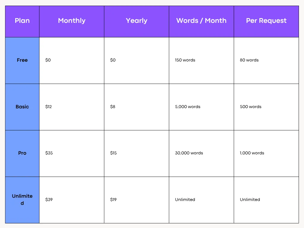 BypassGPT Pricing