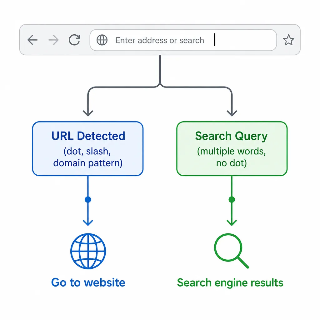 How Your Browser Decides: Search vs. Navigate