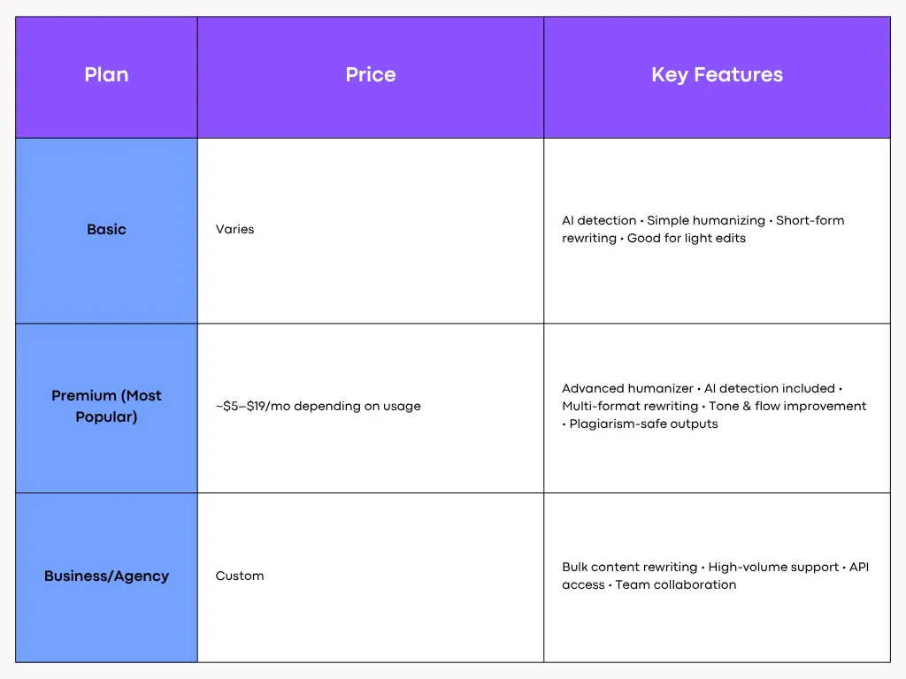 Undetectable AI Pricing
