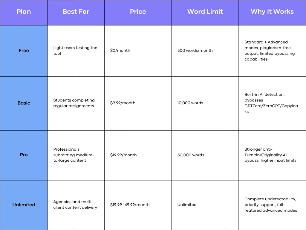 Humanizer AI Pricing