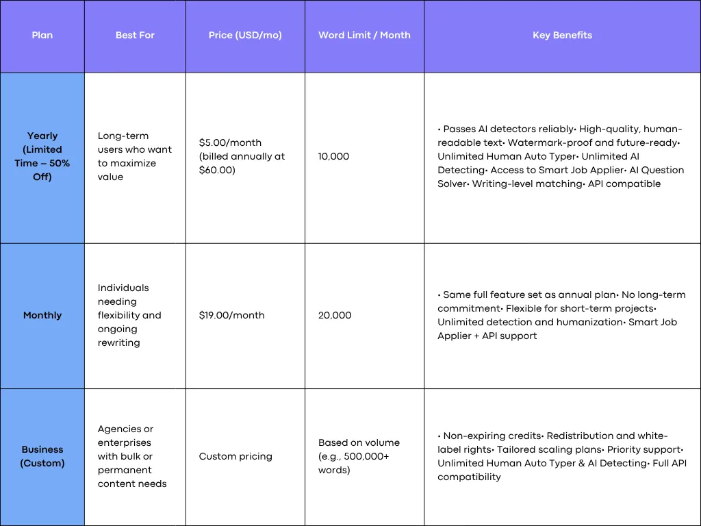 Undetectable AI Pricing